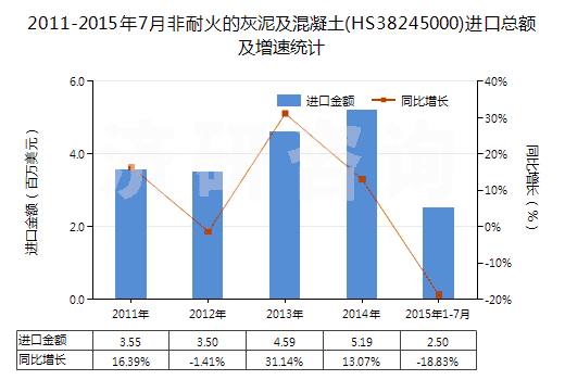 2011-2015年7月非耐火的灰泥及混凝土(HS38245000)進口總額及增速統(tǒng)計